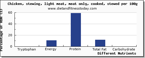 chart to show highest tryptophan in chicken light meat per 100g